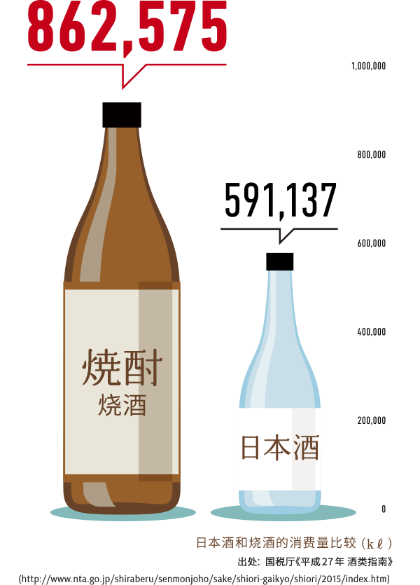 日本酒和烧酒的消费量比较