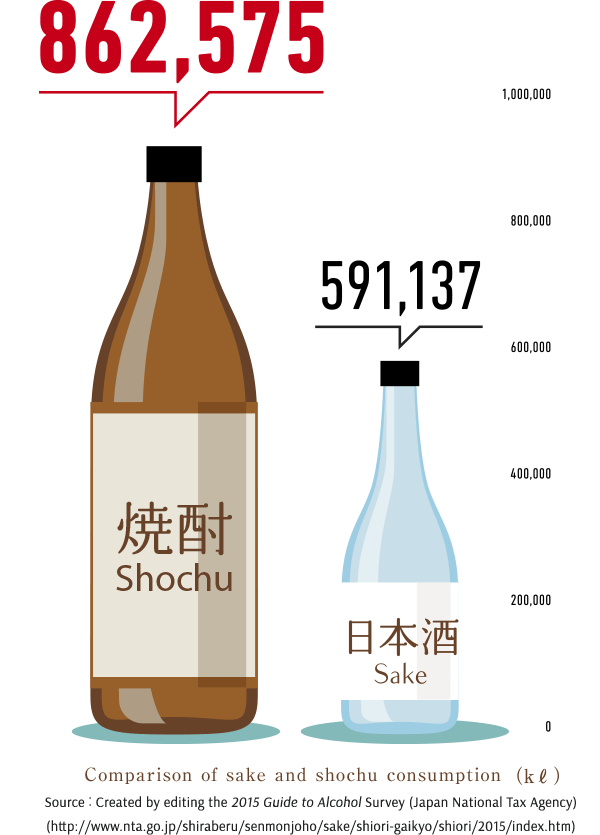 Comparison of sake and shochu consumption（kℓ）